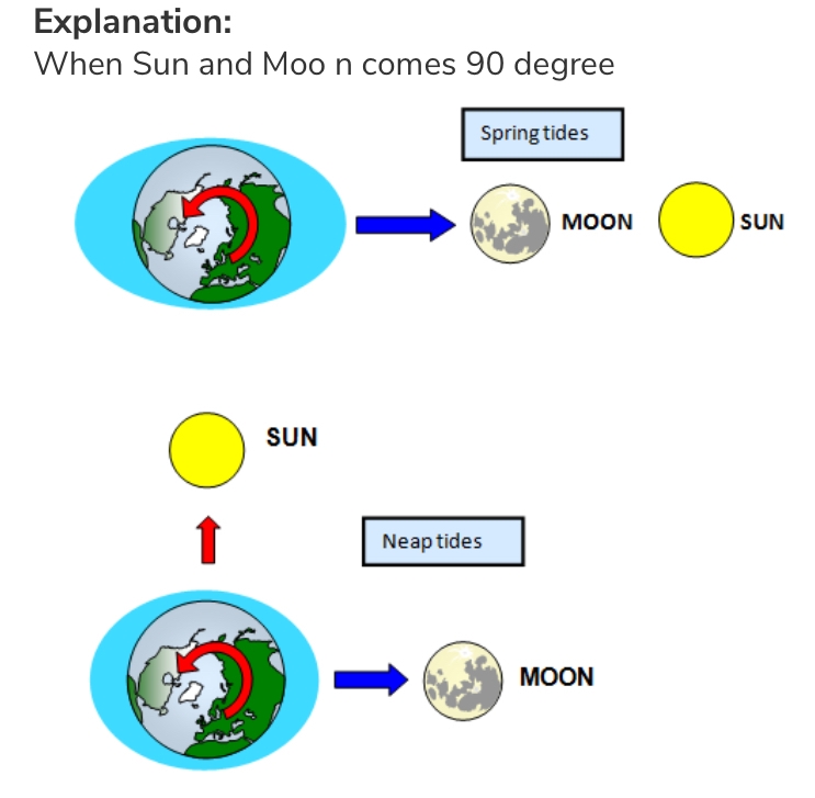 How is the moon positioned when there is a high tide?-example-1