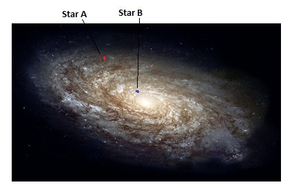 Which statement is true about the two stars labeled in this diagram?-example-1