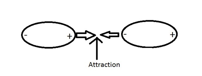 Identify the positive and negative regions of these two molecules to show these van-example-1