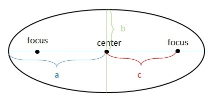 Earth is not at the center of the moon’s orbit. Describe the exact position of the-example-1