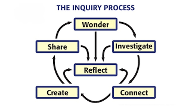 Which of the following is not a step in the inquiry process A. Classify B. Summarize-example-1