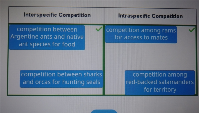 Categorize the examples of competition between organisms as interspecific or intraspecific-example-1