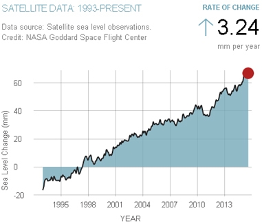 ﻿ Which questions about this data would help coastal communities plan for a natural-example-1