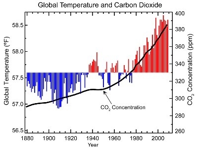 Which statement is supported by the evidence in this graph? A.) Carbon dioxide was-example-1