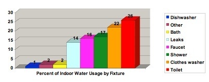 Water conservation. What do the words bring to mind? Doing without? In reality it-example-1