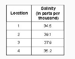 The table lists the salinity of ocean water at four different locations. Based on-example-1