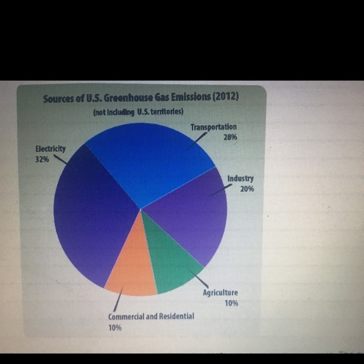 This pie chart can help you answer questions about US greenhouse gas emissions. The-example-1