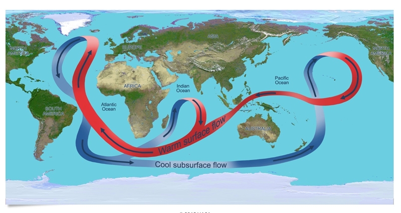 1.Looking at the heat circulation in the ocean, what might happen to it if large amounts-example-1