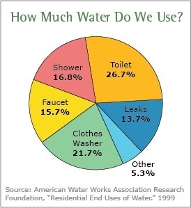 HELP ASAP PLEASE!!! Which activity shown on the pie graph below uses the most water-example-1