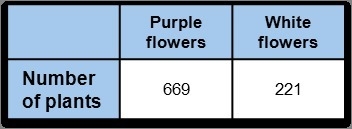 A scientist repeats Mendelï¿½s experiment. The scientist got the following results-example-1