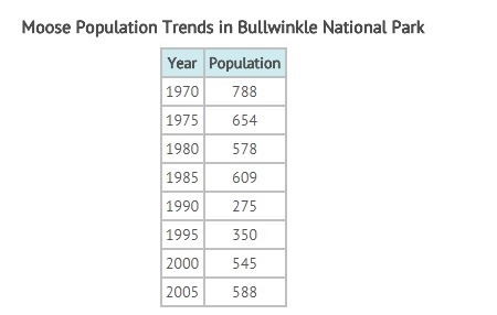 The table shows moose populations in Bullwinkle National Park, over a 35 year period-example-1