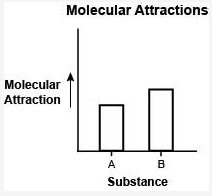 Intermolecular attraction describes how the particles that make up matter are attracted-example-1