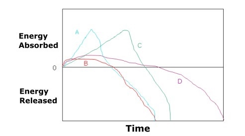 The graph below shows the reaction rates of four different chemical reactions. A reaction-example-1