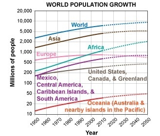 Based on the information in the graph, what is the best conclusion to draw about Africa-example-1