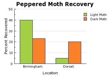 Help PLEASE The graph shows the results of a famous biological experiment. In the-example-1