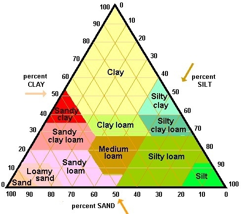 A soil sample is 85 percent sand, 5 percent clay, and 10 percent silt. Use the following-example-1