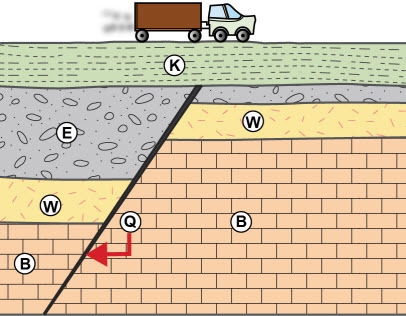 PLEASE HELP DUE RIGHT NOW!! The image shows cross-cutting relationships. B, W, E, and-example-1