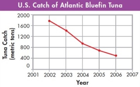 ASAP PLEASE: The graph shows the amount of bluefin tuna caught by the United States-example-1