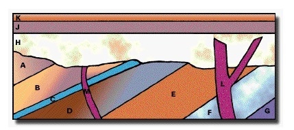 25 POINTS!! PLZ HELP! Units A through K are sedimentary layers. L and M are intrusive-example-1