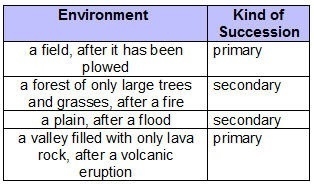 Please help ASAP and no guesing thats so rude The chart shows four environments and-example-1