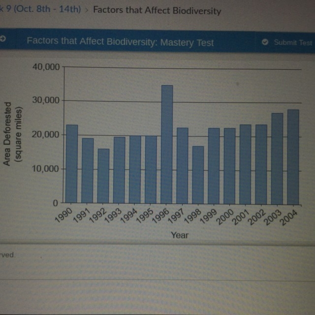 Select the correct location on the graph. The graph shows the area of land deforested-example-1