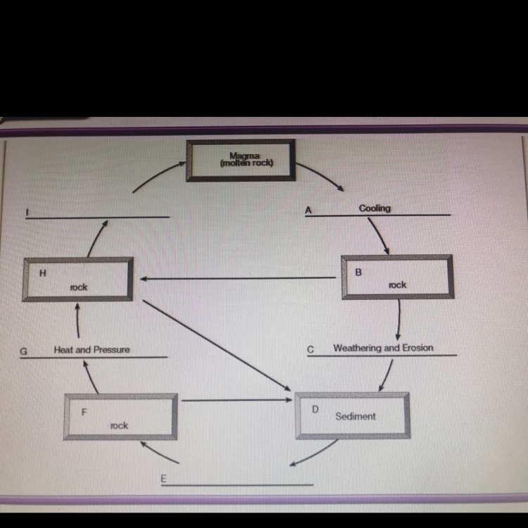 In figure 3-1 what type of rock should occur in the part of the rock cycle labeled-example-1