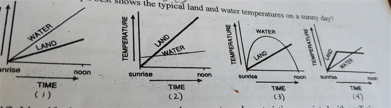 Which graph best shows the typical land and water temperatures in a sunny day-example-1