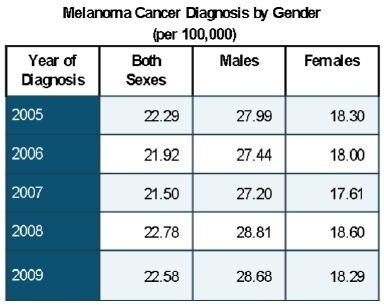 Consider the number of males who were diagnosed with melanoma in 2005. What quantity-example-1