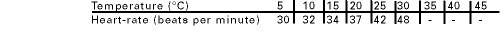 The table compares a rise in water temperature with its effect on the heart-rate of-example-1