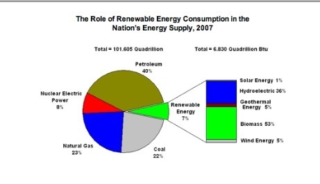 According to the graph, which renewable energy resource did the United States use-example-1