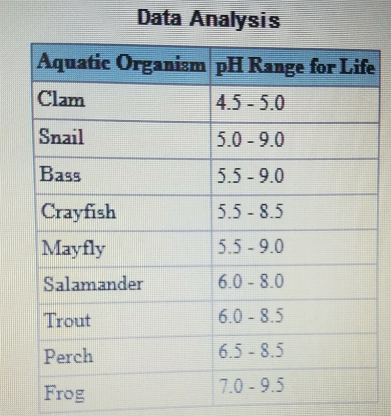 Which animal would be least likely to survive in a basic(>7 ph) environment? crayfish-example-1