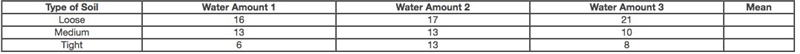 Using the following data set, what is the mean of the medium soil? 10 12 13 14-example-1