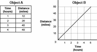 I NEED HELP ASAP The table and graph below show the distances traveled by two different-example-1