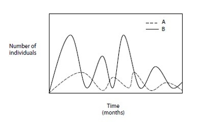 The graph shows the change in number of two populations, lions and zebras. The solid-example-1