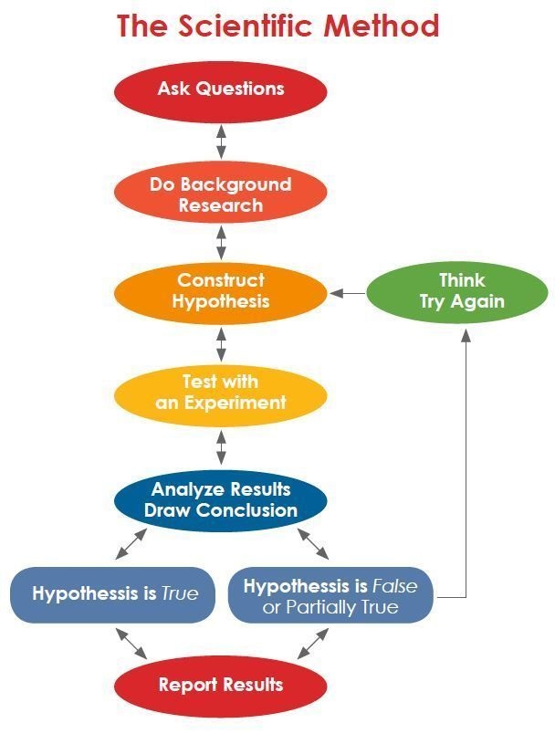 Scientific Method 1.Hypothesis 2.Experiment 3.Check to test the hypothesis 4.Collect-example-1