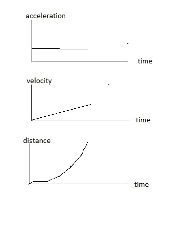 Why does a curve on a distance-time graph indicate acceleration?-example-1