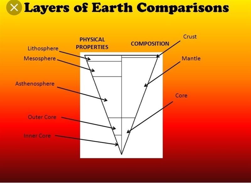 HELLPPPPP ASAPPPP !!!!!!! Which layer is between the mesosphere and the inner core-example-1