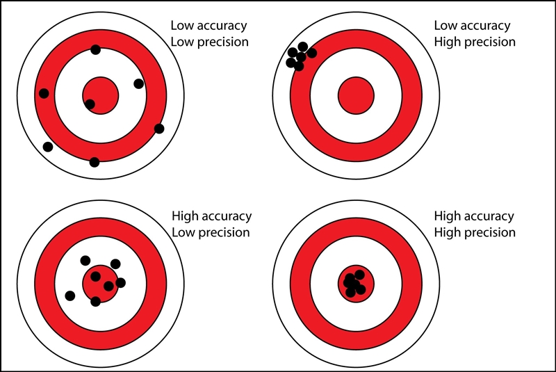 Does accuracy and precision mean the same thing-example-1