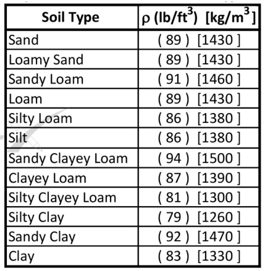 Soil in which of the following habitats is the least dense?-example-1