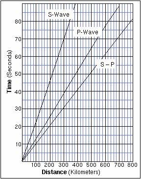 In order to locate an earthquake's epicenter, seismology centers compare the arrival-example-1