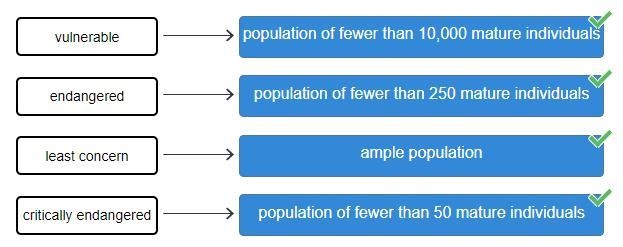 Match the levels of the Red List of Threatened Species to their description. vulnerable-example-1