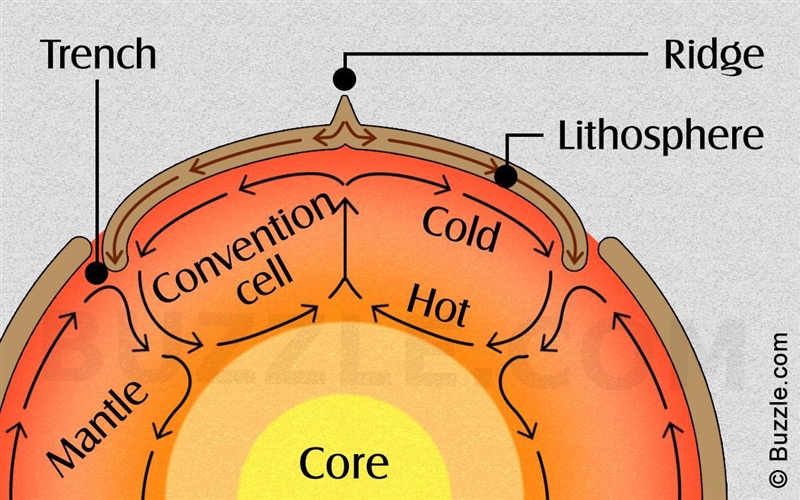 Scientists have observed that Earth's tectonic plates move in predictable directions-example-1