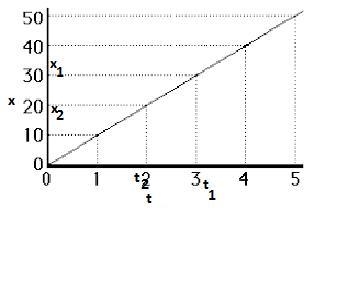 To calculate the velocity on an object, the _____ of the position vs time graph should-example-1