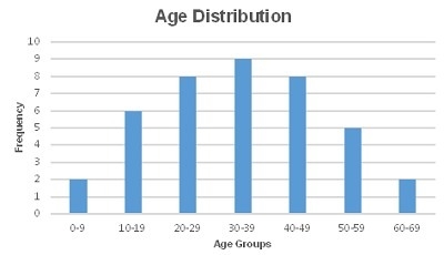 View the frequency distribution graph about people who regularly use a specific cell-example-1