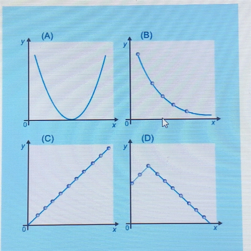 Which graph is a quadratic graph?-example-1