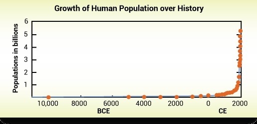 The graph shows the history of human population growth Which term best describes the-example-1