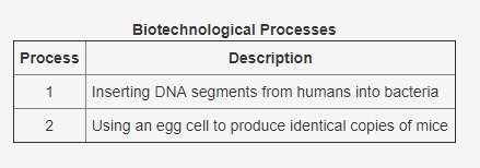 The following table describes some biotechnological processes. (see photo attached-example-1