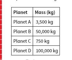 If all of the following imaginary planets were the same distance from the sun, which-example-1