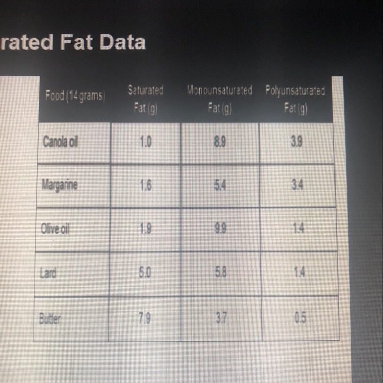 Which food has the least amount of monounsaturated fat?-example-1