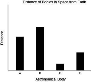 Tyra made the following bar graph shown to represent the relative distances of four-example-1